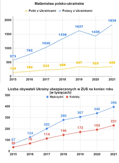 m.....e - 84% małżeństw polsko-ukraińskich w 2021 było zawieranych pomiędzy mężczyzna...