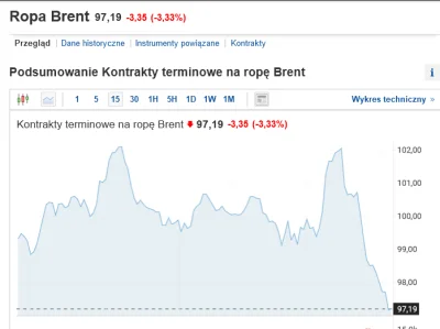 stiepek86 - Ropa brent już 97$ za baryłkę, dolar nieco spadł co do złotówki a na stac...