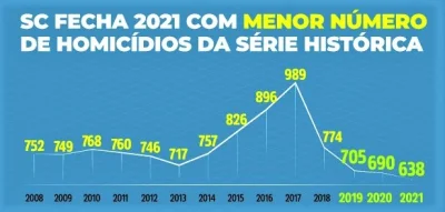 Kantar - Czytałem komentarz że dzieki Bolsonaro przestępczość w Brazylii spala o 20%
...