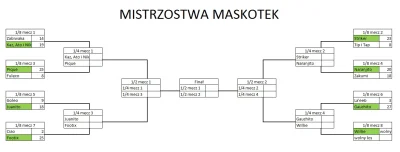 malyrycerz - Wszystkie pojedynki 1/8 finału Mistrzostw Maskotek zostały zakończone. W...