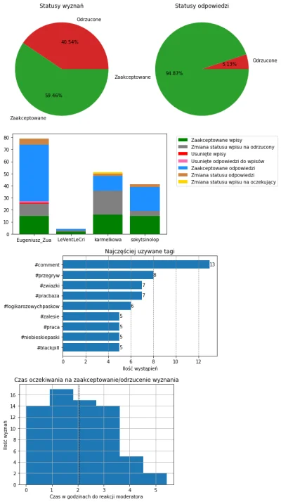 AnonimoweMirkoWyznania - #anonimowemirkowyznaniastatystyki #amwstatsdaily
Statystyki ...