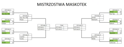 malyrycerz - Drugie spotkanie 1/4 finału Mistrzostw Maskotek #mundialnawykopie to sta...