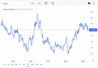 gambit25 - Bardzo selektywna prezentacja danych. Cena cukru od początku pandemii wzro...