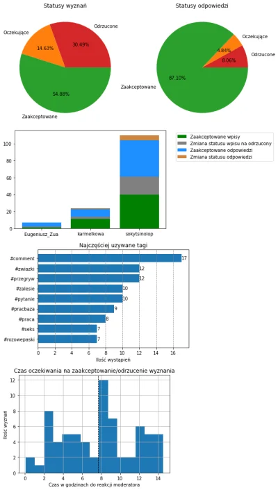 AnonimoweMirkoWyznania - #anonimowemirkowyznaniastatystyki #amwstatsdaily
Statystyki ...