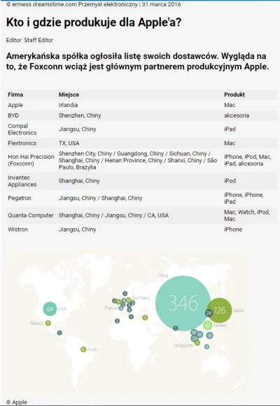 bn1776 - może stara mapka z 2016 pomoże w zrozumieniu dlaczego tak duża firma jak App...