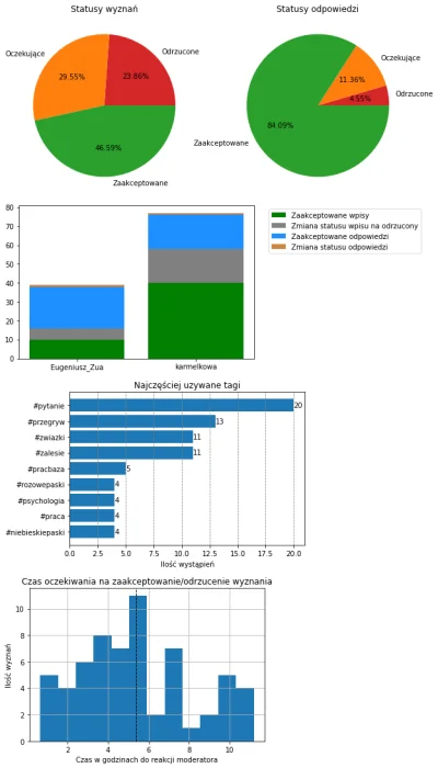 AnonimoweMirkoWyznania - #anonimowemirkowyznaniastatystyki #amwstatsdaily
Statystyki ...