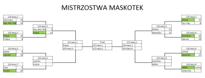 malyrycerz - #ciekawostki #mundialnawykopie na dziś:
Przez lata najstarszym piłkarze...