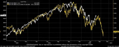 L.....a - SP500 - dziś vs 2008.

#gielda #inwestycje #gospodarka