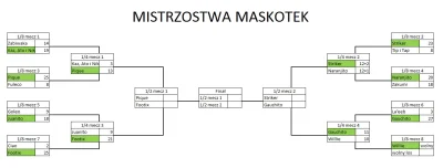 malyrycerz - Ćwierćfinały zakończone: Z racji że w rzutach karnych oddane zostały tyl...