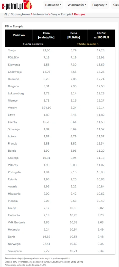 marekmarecki44 - Jakie mamy ceny paliw w porównaniu do reszty UE? Tu nieznacznie świe...