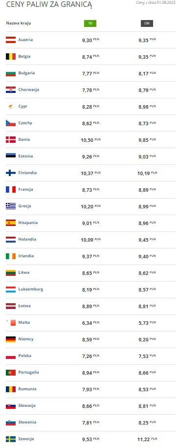 KochamPolskeGlosujeNaPis - @mmafame: i takie ceny przy rekordowym zysku orlenu za ten...