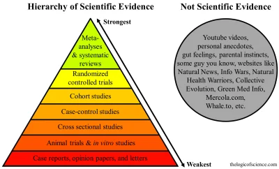 tomaszs - Piramida dowodów naukowych

#nauka