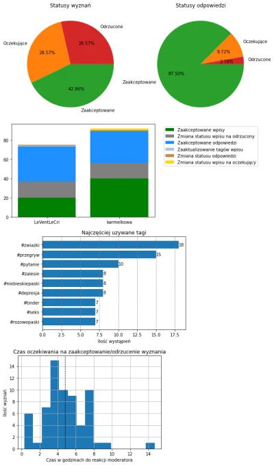 AnonimoweMirkoWyznania - #anonimowemirkowyznaniastatystyki #amwstatsdaily
Statystyki ...