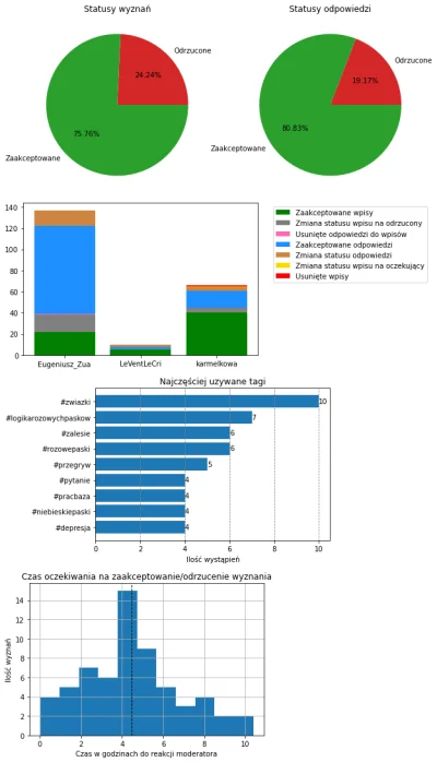 AnonimoweMirkoWyznania - #anonimowemirkowyznaniastatystyki #amwstatsdaily
Statystyki ...