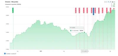 pastibox - Dodałem kalendarz wydarzeń na wykresach https://olxdata.azurewebsites.net
...