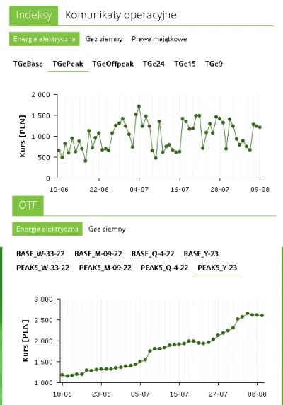 badtek - Jakieś wnioski? Na górze ceny spot energii elektrycznej w godz szczytu. Na d...