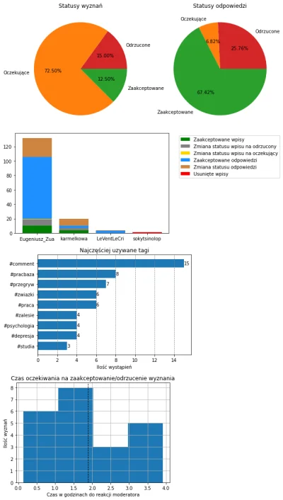 AnonimoweMirkoWyznania - #anonimowemirkowyznaniastatystyki #amwstatsdaily
Statystyki ...