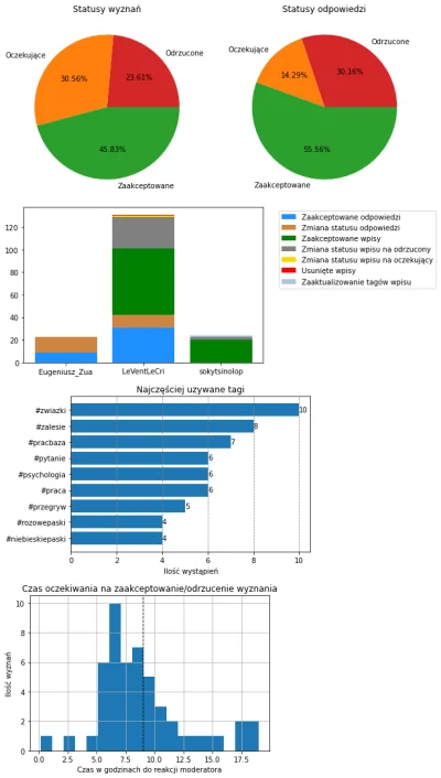 AnonimoweMirkoWyznania - #anonimowemirkowyznaniastatystyki #amwstatsdaily
Statystyki ...