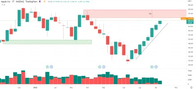 bruhhhhhhhh - apple, ciągnące niemiłosiernie za uszy SP500 zbliża się do tygodniowego...