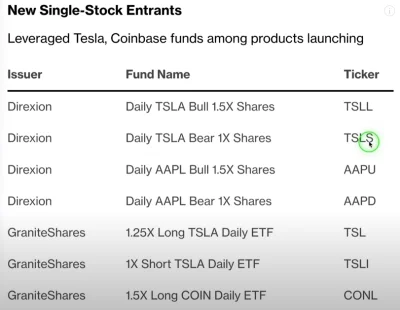 anonimowy_programista - Czy ktoś miał wcześniej z was do czynienia z Single-Stock-ETF...