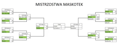 malyrycerz - W pierwszym półfinale Mistrzostw Maskotek nie było niespodzianki i Footi...