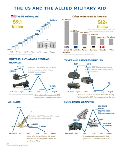 Konigstiger44 - Fajna infografika, szczególnie ciekawe te kwoty pomocy z USA. Widać ż...