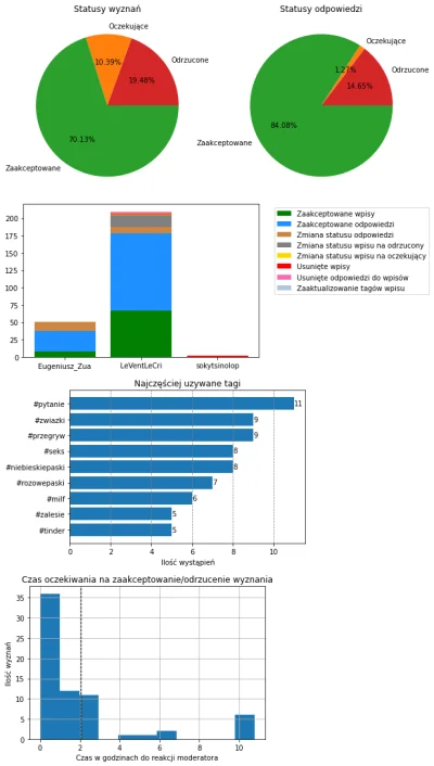 AnonimoweMirkoWyznania - #anonimowemirkowyznaniastatystyki #amwstatsdaily
Statystyki ...