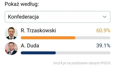 T.....e - @Vosemite: tyle że większość konfiarzy nawet nie głosowała na dudę, u wybor...