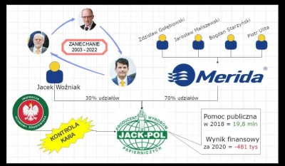 lewoprawo - @sawes1: W innym wątku pisali, że za PIS firma dostała 20mln dotacji publ...