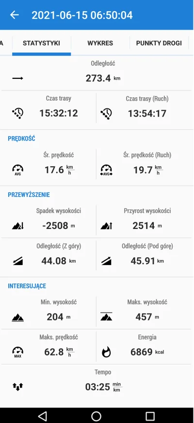 kuss115 - @Pabl03: Byłem rok temu, wraz z dojazdem rowerem z Pszczyny do Krakowa. Nie...