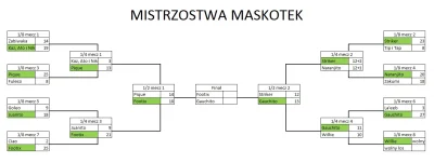 malyrycerz - W drugim półfinale Mistrzostw Maskotek miał miejsce wyjątkowo zacięty po...