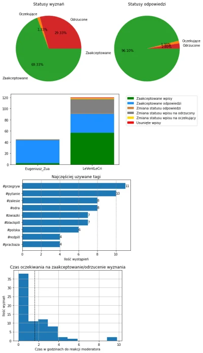 AnonimoweMirkoWyznania - #anonimowemirkowyznaniastatystyki #amwstatsdaily
Statystyki ...