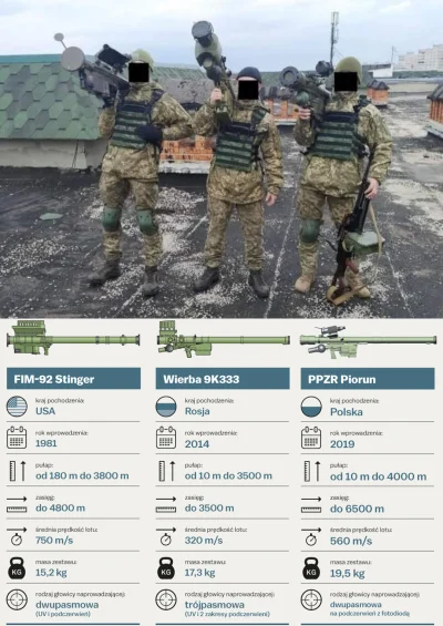 W.....k - Stinger, Wierba i Piorun. 
Werba to modernizacja Igły 9K38
#ukraina #wojn...