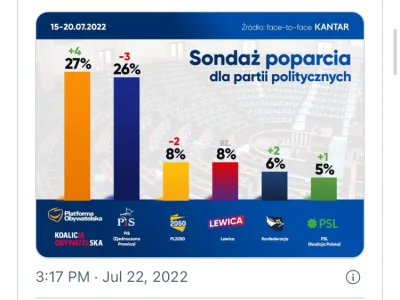 takasobiejedna - @dsntbce: błąd, 26% ale to sondaż z 22 lipca wiec teraz o tych 26% t...