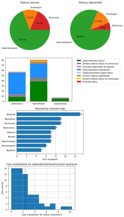 AnonimoweMirkoWyznania - #anonimowemirkowyznaniastatystyki #amwstatsdaily
Statystyki ...