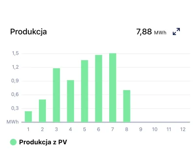 HellsGambit - @jarezz: ten rok 7,88 MWh instalacja 9,9 kWp dach S-W 35 stopni dolnośl...