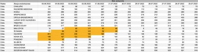krocionog - Na podstawie danych pomiarowych z IMGW zrobiłem tabelkę przedstawiająca s...