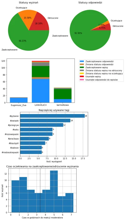 AnonimoweMirkoWyznania - #anonimowemirkowyznaniastatystyki #amwstatsdaily
Statystyki ...