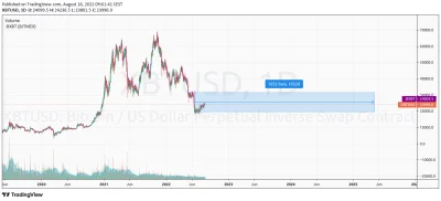 d.....o - Tyle trwał bear po ATH 2018.

#bitcoin