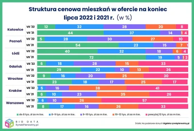 pastaowujkufoliarzu - "W ciągu roku mieszkania ze śr. ceną poniżej 8 tys. zł/mkw. nie...