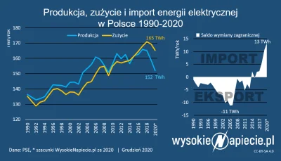 niebieski_bajtel - @szopa123: Ale to MY importujemy energię elektryczną!
Zużywamy wi...