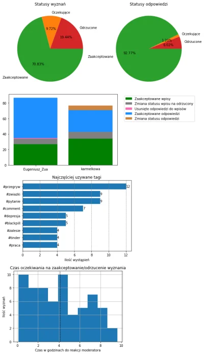 AnonimoweMirkoWyznania - #anonimowemirkowyznaniastatystyki #amwstatsdaily
Statystyki ...