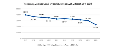 PodniebnyMurzyn - @TymRazemNieBedeBordo: ale liczba wypadków na drogach spada