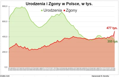 ArtyzmPoszczepienny - Może i mniej Polaków się rodzi, ale przynajmniej coraz więcej u...