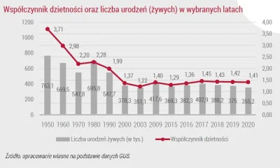 meehow97 - współczynnik dzietności w Polsce leży już od końcówki lat 90., żadna władz...
