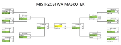 malyrycerz - Mistrzostwa Maskotek #mundialnawykopie dobiegły końca i niespodzianki ni...