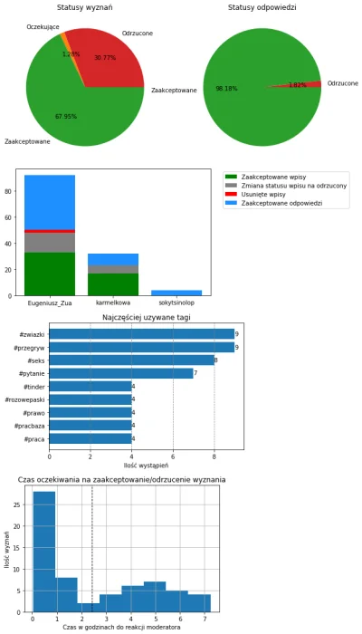 AnonimoweMirkoWyznania - #anonimowemirkowyznaniastatystyki #amwstatsdaily
Statystyki ...