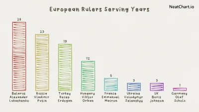 bartkamski - @bartkamski: Lista wybranych europejskich liderów wraz z czasem zajmowan...