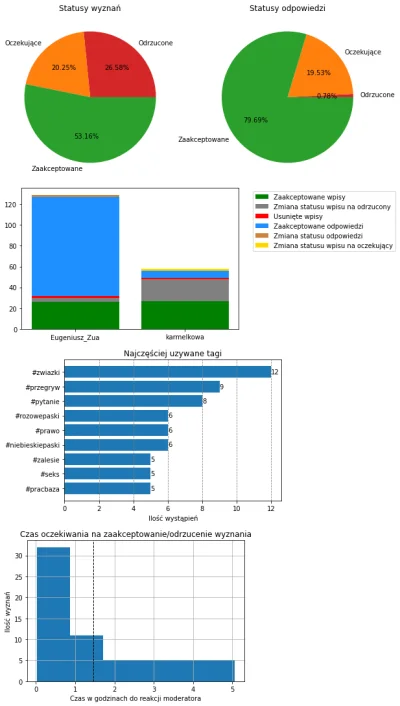 AnonimoweMirkoWyznania - #anonimowemirkowyznaniastatystyki #amwstatsdaily
Statystyki ...