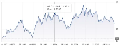 lumpex200 - Tak patrząc po wykresie to Euro jeszcze ma spore pole do popisu w spadkac...